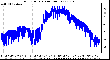 Milwaukee Weather Wind Chill<br>per Minute<br>(24 Hours)