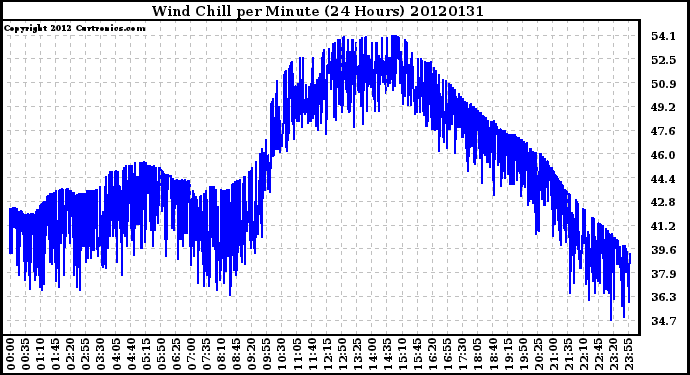 Milwaukee Weather Wind Chill<br>per Minute<br>(24 Hours)