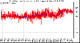 Milwaukee Weather Wind Direction<br>Normalized and Average<br>(24 Hours)