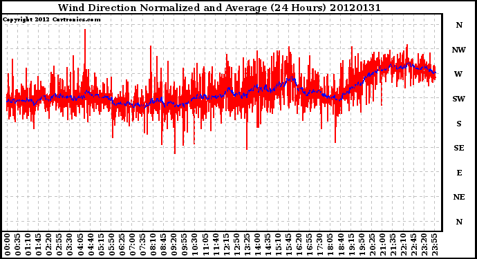 Milwaukee Weather Wind Direction<br>Normalized and Average<br>(24 Hours)