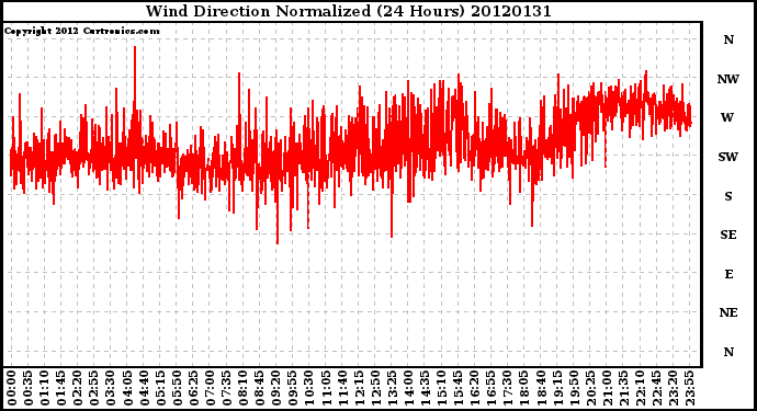 Milwaukee Weather Wind Direction<br>Normalized<br>(24 Hours)
