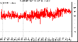 Milwaukee Weather Wind Direction<br>(24 Hours)