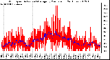 Milwaukee Weather Wind Speed<br>Actual and Average<br>by Minute mph<br>(24 Hours)