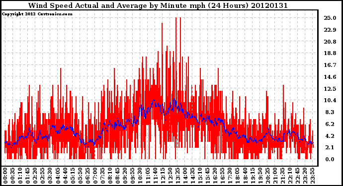 Milwaukee Weather Wind Speed<br>Actual and Average<br>by Minute mph<br>(24 Hours)