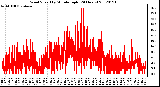 Milwaukee Weather Wind Speed<br>by Minute mph<br>(24 Hours)