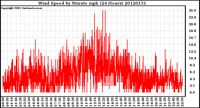 Milwaukee Weather Wind Speed<br>by Minute mph<br>(24 Hours)