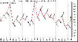 Milwaukee Weather Wind Speed<br>10 Minute Average<br>(4 Hours)