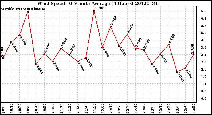 Milwaukee Weather Wind Speed<br>10 Minute Average<br>(4 Hours)