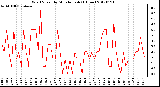 Milwaukee Weather Wind Speed<br>by Minute mph<br>(1 Hour)