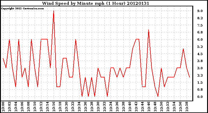 Milwaukee Weather Wind Speed<br>by Minute mph<br>(1 Hour)