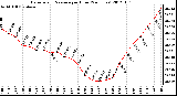 Milwaukee Weather Barometric Pressure<br>per Hour<br>(24 Hours)