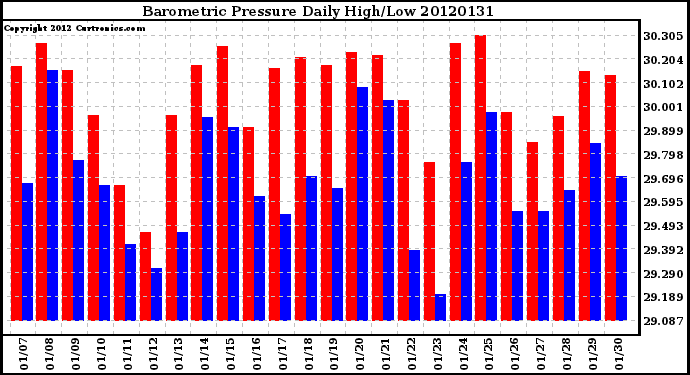 Milwaukee Weather Barometric Pressure<br>Daily High/Low