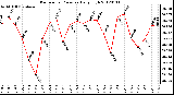 Milwaukee Weather Barometric Pressure<br>Daily High