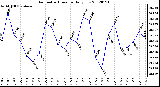 Milwaukee Weather Barometric Pressure<br>Daily Low