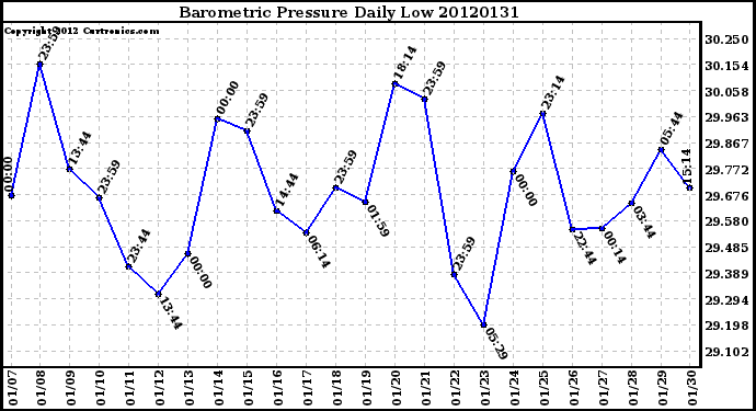 Milwaukee Weather Barometric Pressure<br>Daily Low
