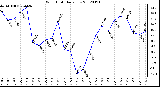 Milwaukee Weather Wind Chill<br>Daily Low