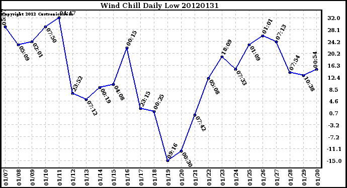 Milwaukee Weather Wind Chill<br>Daily Low