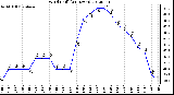 Milwaukee Weather Wind Chill<br>(24 Hours)