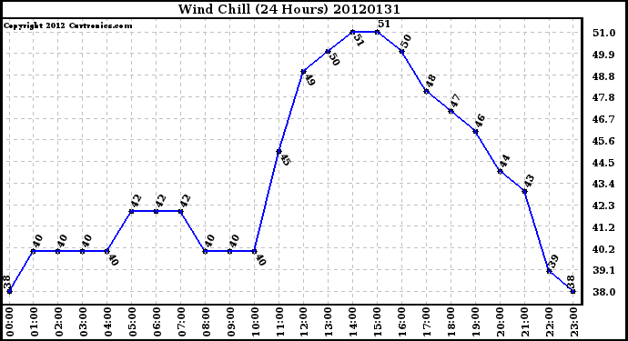 Milwaukee Weather Wind Chill<br>(24 Hours)