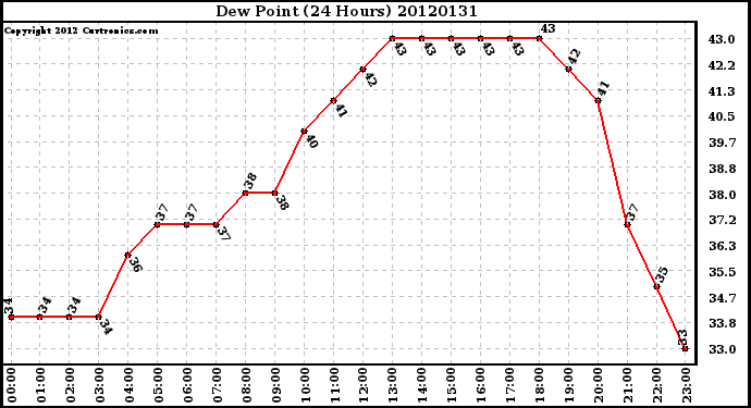 Milwaukee Weather Dew Point<br>(24 Hours)
