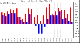 Milwaukee Weather Dew Point<br>Daily High/Low