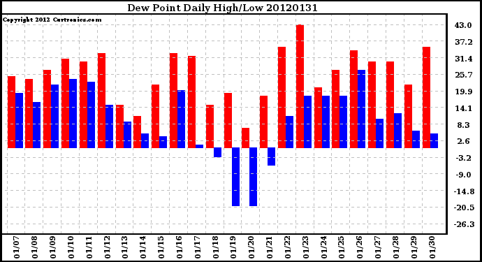 Milwaukee Weather Dew Point<br>Daily High/Low