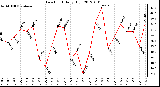 Milwaukee Weather Dew Point<br>Daily High