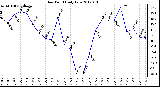 Milwaukee Weather Dew Point<br>Daily Low