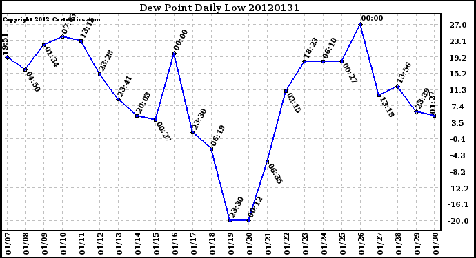 Milwaukee Weather Dew Point<br>Daily Low