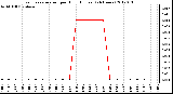 Milwaukee Weather Evapotranspiration<br>per Hour (Inches)<br>(24 Hours)