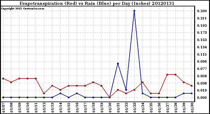 Milwaukee Weather Evapotranspiration<br>(Red) vs Rain (Blue)<br>per Day (Inches)