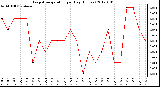 Milwaukee Weather Evapotranspiration<br>per Day (Inches)