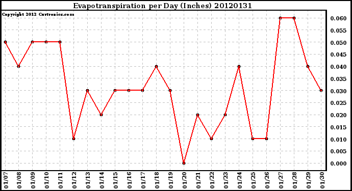 Milwaukee Weather Evapotranspiration<br>per Day (Inches)