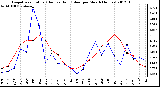 Milwaukee Weather Evapotranspiration<br>(Red) vs Rain (Blue)<br>per Month (Inches)