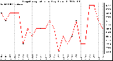 Milwaukee Weather Evapotranspiration<br>per Day (Oz/sq ft)