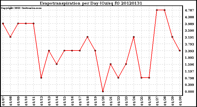 Milwaukee Weather Evapotranspiration<br>per Day (Oz/sq ft)