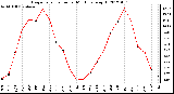 Milwaukee Weather Evapotranspiration<br>per Month (qts/sq ft)