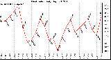 Milwaukee Weather Heat Index<br>Daily High