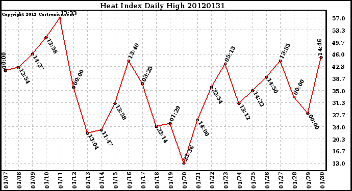 Milwaukee Weather Heat Index<br>Daily High