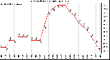 Milwaukee Weather Heat Index<br>(24 Hours)