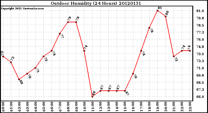 Milwaukee Weather Outdoor Humidity<br>(24 Hours)