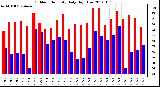 Milwaukee Weather Outdoor Humidity<br>Daily High/Low