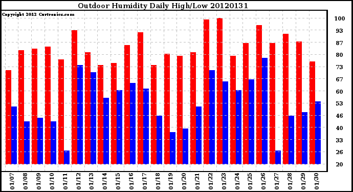 Milwaukee Weather Outdoor Humidity<br>Daily High/Low