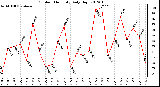 Milwaukee Weather Outdoor Humidity<br>Daily High