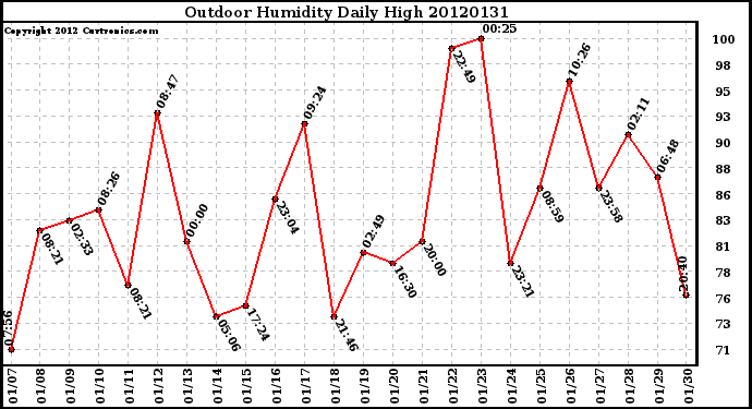 Milwaukee Weather Outdoor Humidity<br>Daily High