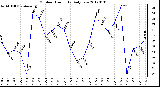 Milwaukee Weather Outdoor Humidity<br>Daily Low