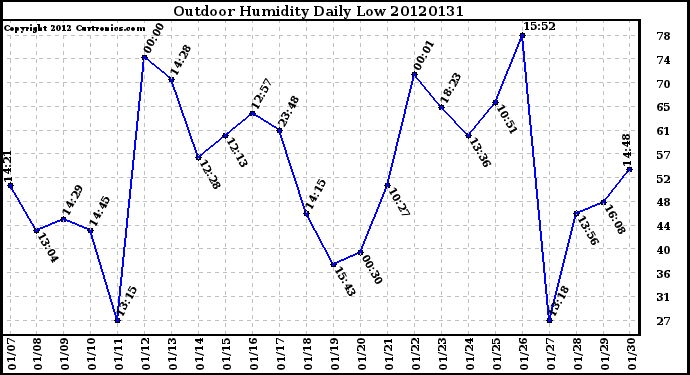 Milwaukee Weather Outdoor Humidity<br>Daily Low