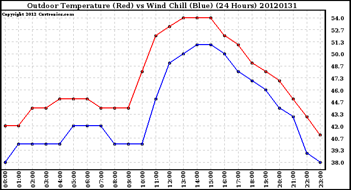 Milwaukee Weather Outdoor Temperature (Red)<br>vs Wind Chill (Blue)<br>(24 Hours)