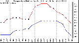 Milwaukee Weather Outdoor Temperature (Red)<br>vs Dew Point (Blue)<br>(24 Hours)