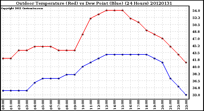 Milwaukee Weather Outdoor Temperature (Red)<br>vs Dew Point (Blue)<br>(24 Hours)